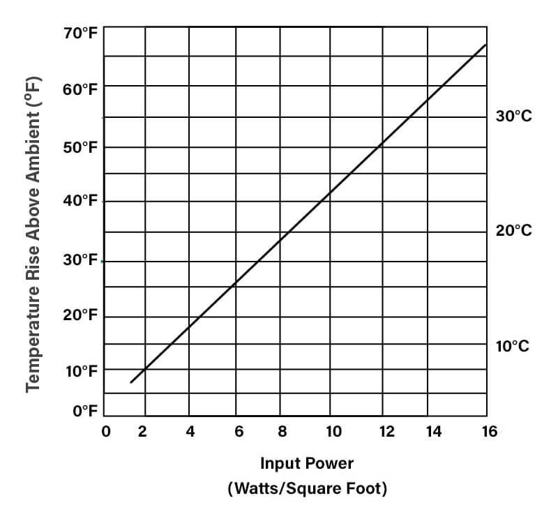 Chart Graph Guide: Heat Dissipation Correlation to Input Power